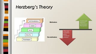 Herzberg’s TheoryHerzberg’s Theory
 