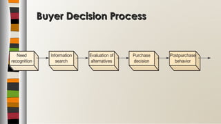 Buyer Decision ProcessBuyer Decision Process
 