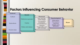 Factors Influencing Consumer BehaviorFactors Influencing Consumer Behavior
 