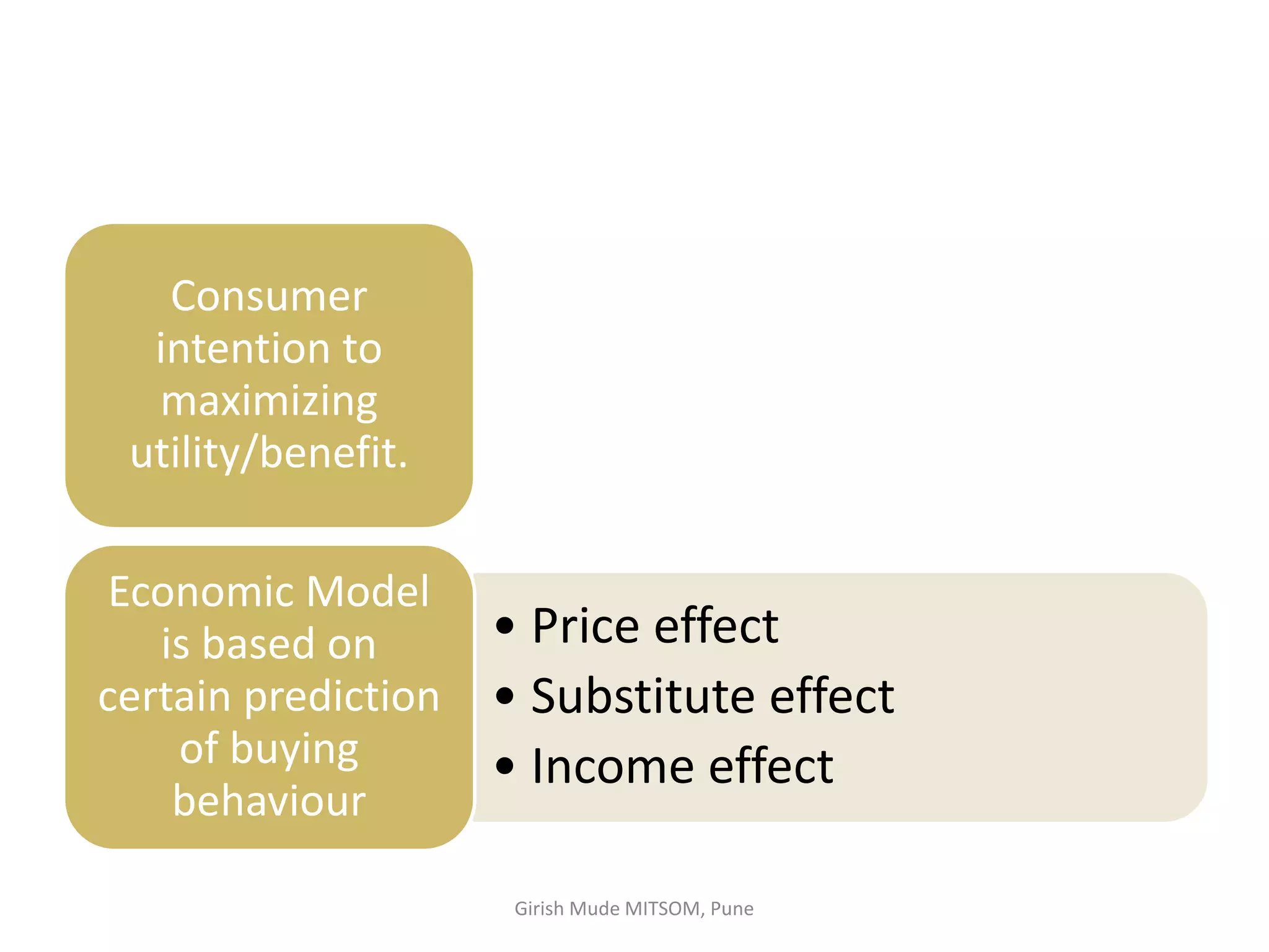 Consumer
intention to
maximizing
utility/benefit.
• Price effect
• Substitute effect
• Income effect
Economic Model
is based on
certain prediction
of buying
behaviour
Girish Mude MITSOM, Pune
 