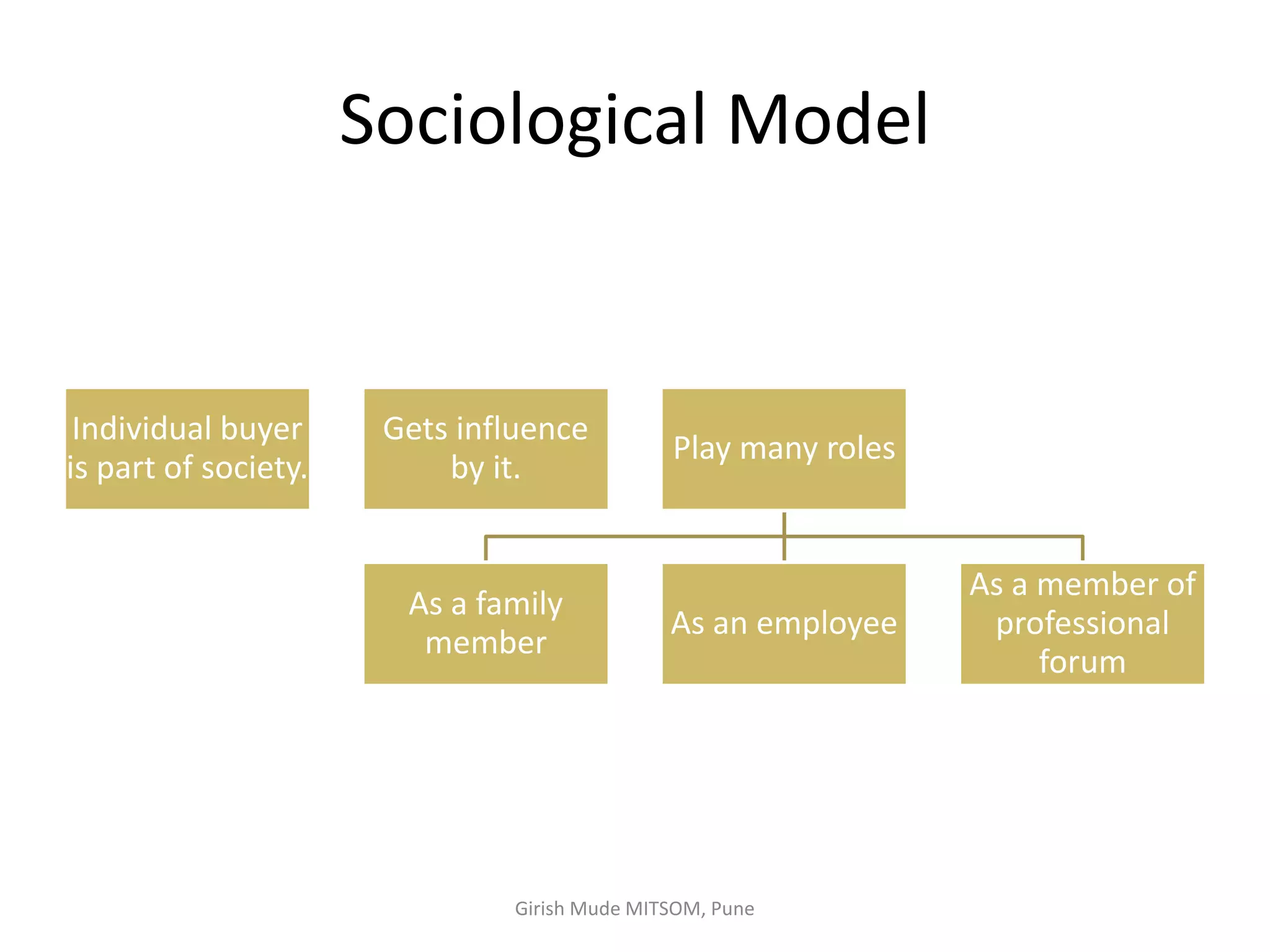 Sociological Model
Individual buyer
is part of society.
Gets influence
by it.
Play many roles
As a family
member
As an employee
As a member of
professional
forum
Girish Mude MITSOM, Pune
 