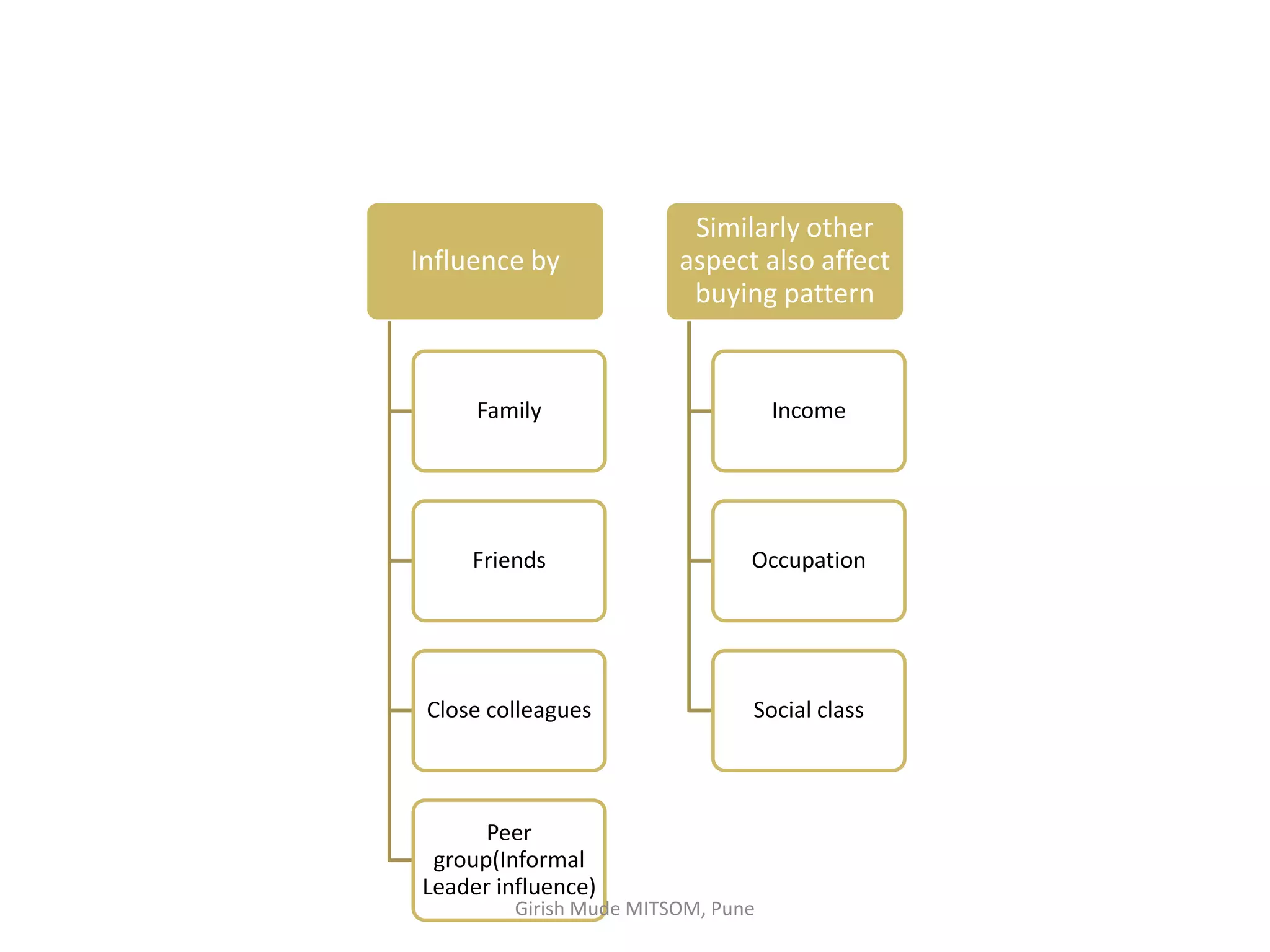 Influence by
Family
Friends
Close colleagues
Peer
group(Informal
Leader influence)
Similarly other
aspect also affect
buying pattern
Income
Occupation
Social class
Girish Mude MITSOM, Pune
 