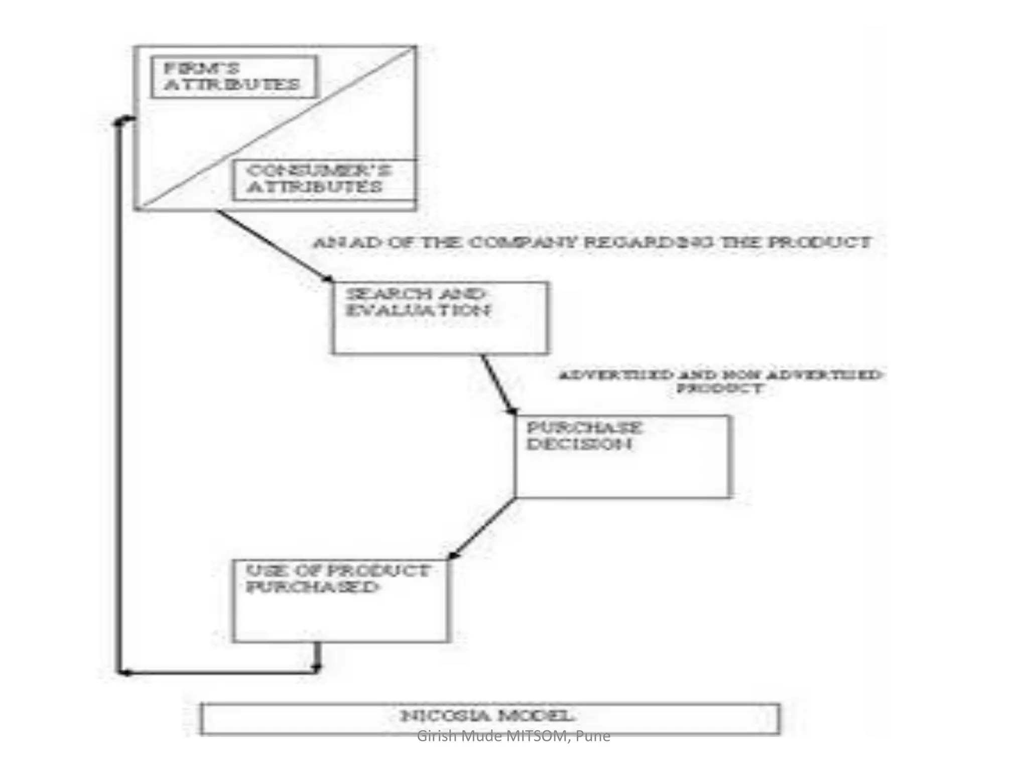 Girish Mude MITSOM, Pune
 