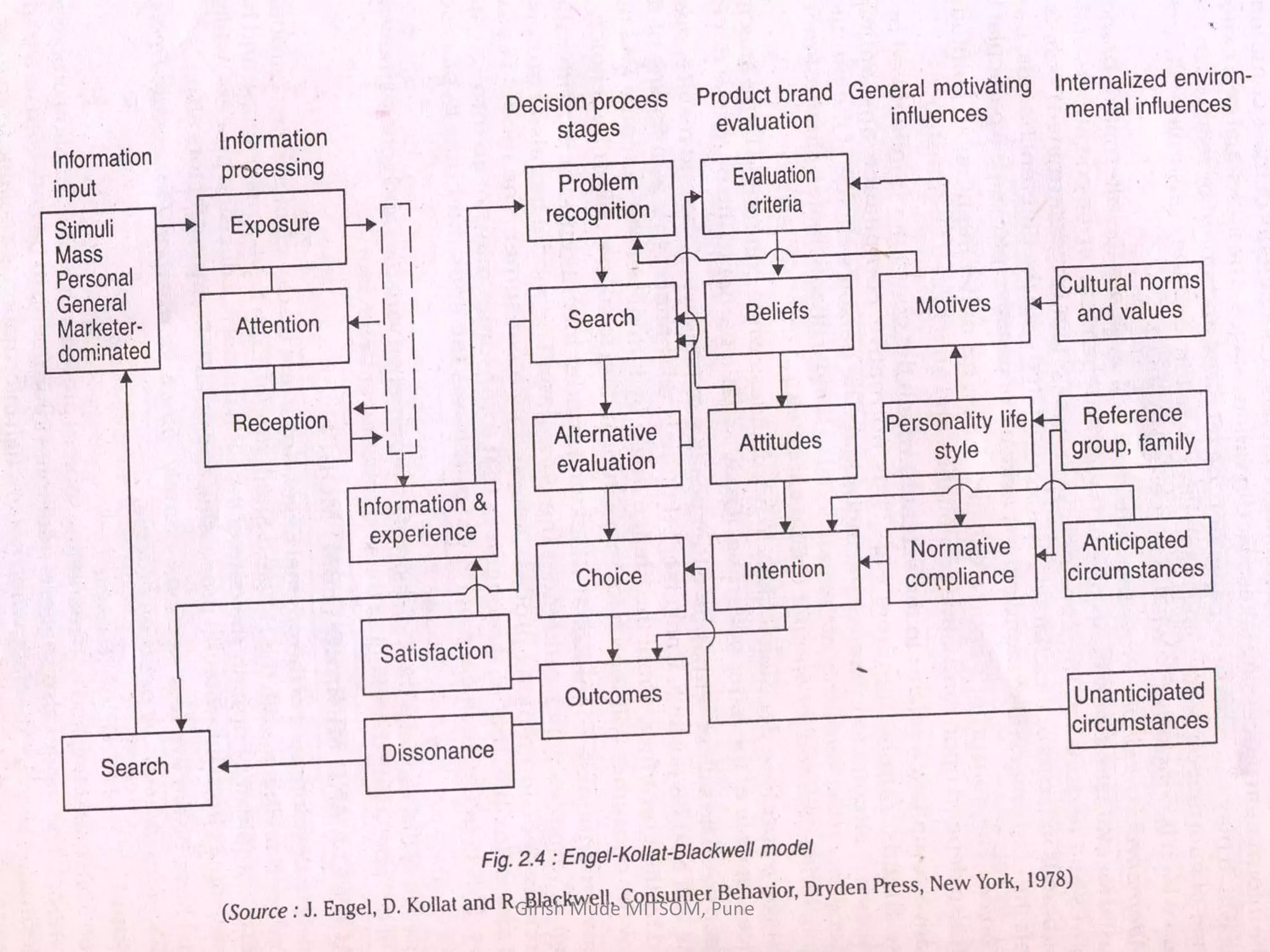 Girish Mude MITSOM, Pune
 