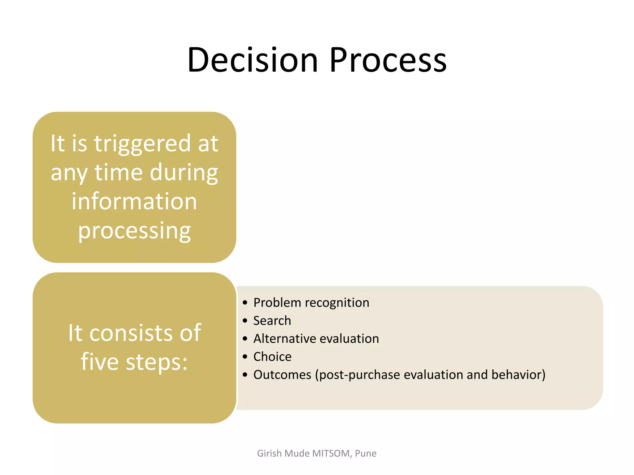 Decision Process
It is triggered at
any time during
information
processing
• Problem recognition
• Search
• Alternative evaluation
• Choice
• Outcomes (post-purchase evaluation and behavior)
It consists of
five steps:
Girish Mude MITSOM, Pune
 