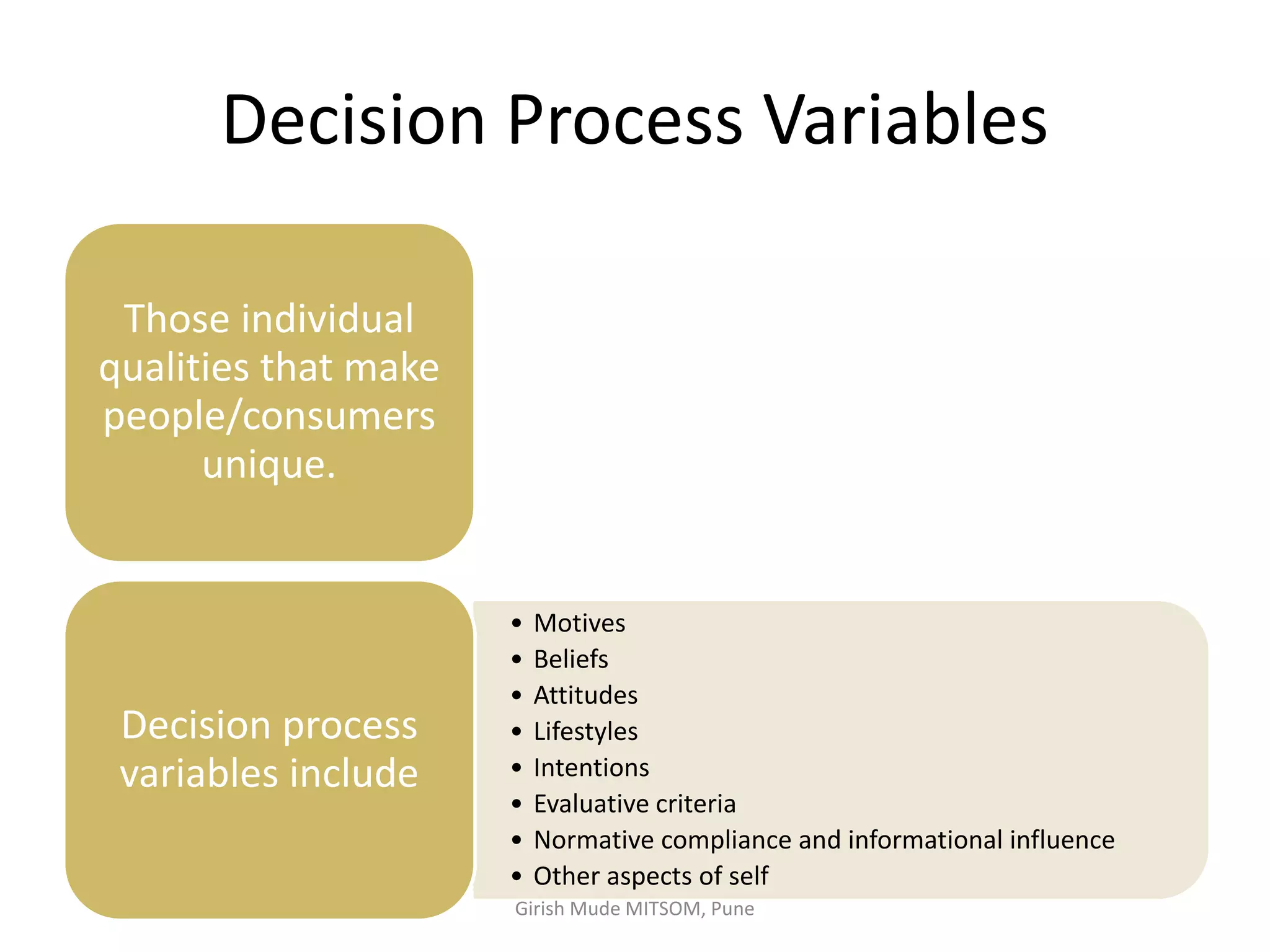 Decision Process Variables
Those individual
qualities that make
people/consumers
unique.
• Motives
• Beliefs
• Attitudes
• Lifestyles
• Intentions
• Evaluative criteria
• Normative compliance and informational influence
• Other aspects of self
Decision process
variables include
Girish Mude MITSOM, Pune
 