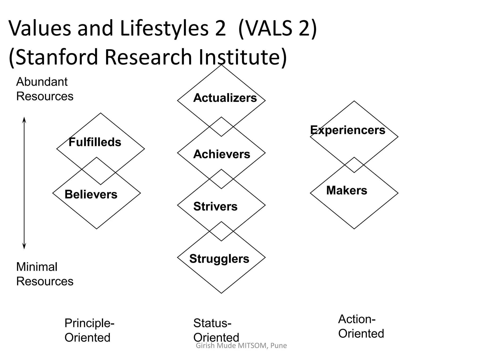 Fulfilleds
Believers
Actualizers
Achievers
Strivers
Strugglers
Experiencers
Makers
Abundant
Resources
Minimal
Resources
Values and Lifestyles 2 (VALS 2)
(Stanford Research Institute)
Principle-
Oriented
Status-
Oriented
Action-
Oriented
Girish Mude MITSOM, Pune
 