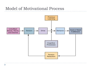Model of Motivational Process
 