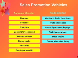 Consumer Sales Promotion