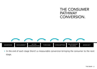 THE CONSUMER
                                                          PATHWAY
                                                          CONVERSION.




                             ACTIVE                                RELATIONSHIP
AWARENESS   INVOLVEMENT                   PURCHASE   CONSUMPTION                  ADVOCACY
                          CONSIDERATION                              BUILDING



‣  In the end of each stage there‘s a measurable conversion bringing the consumer to the next
   stage.




                                                                                    THE MAIN 13
 