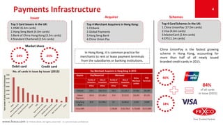 www.fexco.com © FEXCO 2016. All rights reserved - In commercial confidence
Payments Infrastructure 4
AcquirerIssuer
Top 4 Merchant Acquirers in Hong Kong:
1.Citibank
2.Global Payments
3.Hang Seng Bank
4.Chine Union Pay
In Hong Kong, it is common practice for
merchants to rent or lease payment terminals
from the subsidiaries or banking institutions.
Top 5 Card Issuers in the UK:
1.HSBC (6.4m cards)
2.Hang Seng Bank (4.0m cards)
3.Bank of China Hong Kong (3.5m cards)
4.Standard Chartered (2.5m cards)
Schemes
China UnionPay is the fastest growing
scheme in Hong Kong, accounting for
more than half of all newly issued
branded credit cards in 2015.
Top 4 Card Schemes in the UK:
1.China UnionPay (17.0m cards)
2.Visa (4.6m cards)
3.MasterCard (2.4m cards)
4.EPS (1.1m cards)
84%
of all cards
in Issue (2015)
24%
Market share
25%
Debit card Credit card
66%
18%
 