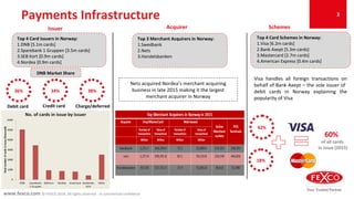 www.fexco.com © FEXCO 2016. All rights reserved - In commercial confidence
Payments Infrastructure 3
AcquirerIssuer
Top 3 Merchant Acquirers in Norway:
1.Swedbank
2.Nets
3.Handelsbanken
Nets acquired Nordea’s merchant acquiring
business in late 2015 making it the largest
merchant acquirer in Norway
Top 4 Card Issuers in Norway:
1.DNB [5.1m cards]
2.Sparebank 1 Gruppen [3.5m cards]
3.SEB Kort [0.9m cards]
4.Nordea [0.9m cards]
Schemes
Visa handles all foreign transactions on
behalf of Bank Axept – the sole issuer of
debit cards in Norway explaining the
popularity of Visa
Top 4 Card Schemes in Norway:
1.Visa [6.2m cards]
2.Bank Axept [5.3m cards]
3.Mastercard [2.7m cards]
4.American Express [0.4m cards]
60%
of all cards
in Issue (2015)
42%
18%
36% 34% 38%
DNB Market Share
Debit card Credit card Charge/deferred
 