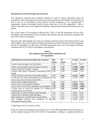 9
Information security knowledge and awareness
This dimension contained more technical questions in order to obtain information about the
respondents’ basic knowledge and awareness of security measures and methods on the Internet as
well as the use of information security policies by their companies. It was expected that IT
respondents’ security knowledge would be better than that of the HR respondents’. Table 4
indicates that there were some significant differences (bold printed information) between the two
groups.
The overall mean of the questions indicated that 73,6% of the HR respondents did not have
knowledge of the Information Security measures and methods used for the Internet compared with
the 29,2% of the IT respondents.
The main lack of knowledge was in the use of digital certificates and in what Secure Socket Layer
(SSL) implies. One of the significant differences indicated in Table 4 between the HR respondents
and the IT respondents was that none of the HR respondents knew how to use digital certificates
compared with 36,7% of the IT respondents who did know.
Table 4
The comparisons between HR respondents and
IT respondents
Information security knowledge and awareness HR
mean
IT
mean
T-value P-value
I send e-mail messages over the Internet. 3,26 3,33 0,3205 0,51
I have sent encrypted e-mail messages in the past. 1,20 1,55 -2,7689 0,00*
I know what the s in shttp: // means. 1,29 2,18 -5,3299 0,01*
I know what Secure Electronic Transactions (SET)
imply.
1,60 2,44 -4,9080 1,01
I know what Secure Socket Layer (SSL) implies. 1,17 2,06 -6,1925 0,00*
I will give my credit card number on the Internet if
the site uses Secure Socket Layer (SSL).
1,60 2,08 -3,1538 0,20
I know what a digital certificate is. 1,56 2,29 -4,0318 0,83
I know how to use a digital certificate. 1,11 2,00 -6,5660 0,00*
I know how to use private and public key encryption. 1,20 2,02 -5,5178 0,003*
I know how to verify the identity of a website,
making sure it is not a hoax.
1,17 2,02 -6,1950 0,00*
I know how to send encrypted e-mail messages. 1,34 2,25 -5,0637 0,10
I know how to decrypt e-mail messages. 1,37 2,27 -5,0413 0,07
My company has an information security policy. 2,26 2,50 -1,3743 0,48
My company enforces the awareness of the
information security policy.
2,00 2,23 -1,2667 0,60
* Significant on the 5% level (p < 0.05)
In the use of private and public key encryption, 85,7% of the HR respondents did not know how to
use the method compared with 32,7% of the IT respondents, resulting in a significant difference
 