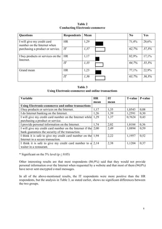 8
Table 2
Conducting Electronic-commerce
Questions Respondents Mean No Yes
HR 1,29 71,4% 28,6%
I will give my credit card
number on the Internet when
purchasing a product or service. IT 1,37 62,7% 37,3%
HR 1,17 82,9% 17,1%
I buy products or services on the
Internet.
IT 1,35 64,7% 35,3%
HR 1,23 77,1% 22,9%
Grand mean
IT 1,36 63,7% 36,3%
Table 3
Using Electronic-commerce and online transactions
Variable HR
mean
IT
mean
T-value P-value
Using Electronic-commerce and online transactions
I buy products or services on the Internet. 1,17 1,35 1,8543 0,08
I do Internet banking on the Internet. 1,26 1,39 1,2591 0,30
I will give my credit card number on the Internet while
purchasing a product or service.
1,29 1,37 0,7624 0,43
I provide personal information on the Internet. 1,74 2,02 1,8184 0,36
I will give my credit card number on the Internet if the
bank guarantees the security of the transaction.
2,00 2,49 1,8894 0,59
I think it is safe to give my credit card number on the
Internet in a secure transaction.
1,94 2,22 1,1957 0,52
I think it is safe to give my credit card number to a
waiter in a restaurant.
2,14 2,38 1,1204 0,37
* Significant on the 5% level (p < 0.05)
Other interesting results are that most respondents (86,9%) said that they would not provide
personal information over the Internet when requested by a website and that most of them (94,0%)
have never sent encrypted e-mail messages.
In all of the above-mentioned results, the IT respondents were more positive than the HR
respondents, but the analysis in Table 3, as stated earlier, shows no significant differences between
the two groups.
 