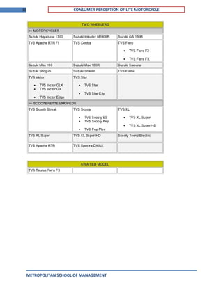 30 CONSUMER PERCEPTION OF LITE MOTORCYCLE
METROPOLITAN SCHOOL OF MANAGEMENT
 