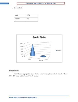 49 CONSUMER PERCEPTION OF LITE MOTORCYCLE
1. Gender Status
Interpretation.
From The above graph it is found that the use of motorcycle in Kolkata in male 94% of
150 = 141 males and in female 6 % = 9 females
METROPOLITAN SCHOOL OF MANAGEMENT
Male 94%
Female 6%
 