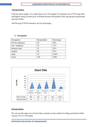 51 CONSUMER PERCEPTION OF LITE MOTORCYCLE
Interpretation.
From the above graph it is evident that out of 150 samples 47 customers are of 20-30 age limit
and highest using of motorcycle in Kolkata because that people of this age group are passionate
and style freaks.
And the age of 50-60 customers are low percentage .
3. Occupation
Occupation Respondents Percentage
Private employee 30 20%
Gov. employee 25 17%
business man 35 23%
student 50 33%
other 10 6.66%
Total 150 100%
Interpretation.
We can see that major use of motor bike customer are the student of college and school which
consists 33% of 150 sample
METROPOLITAN SCHOOL OF MANAGEMENT
 
