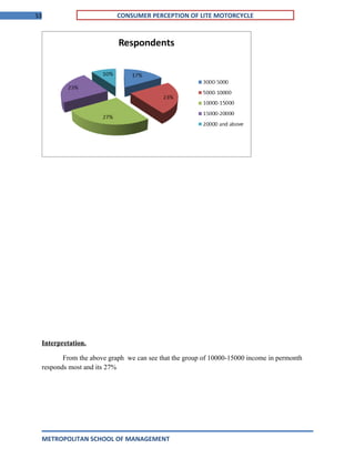 53 CONSUMER PERCEPTION OF LITE MOTORCYCLE
Interpretation.
From the above graph we can see that the group of 10000-15000 income in permonth
responds most and its 27%
METROPOLITAN SCHOOL OF MANAGEMENT
 