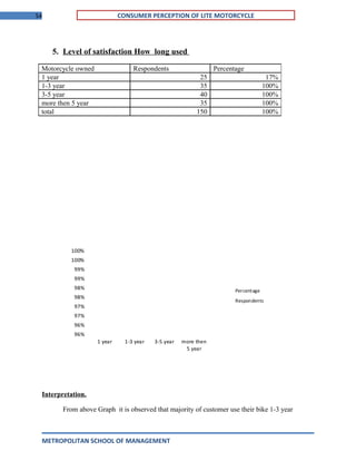 54 CONSUMER PERCEPTION OF LITE MOTORCYCLE
5. Level of satisfaction How long used
Interpretation.
From above Graph it is observed that majority of customer use their bike 1-3 year
METROPOLITAN SCHOOL OF MANAGEMENT
Motorcycle owned Respondents Percentage
1 year 25 17%
1-3 year 35 100%
3-5 year 40 100%
more then 5 year 35 100%
total 150 100%
96%
96%
97%
97%
98%
98%
99%
99%
100%
100%
1 year 1-3 year 3-5 year more then
5 year
Percentage
Respondents
 