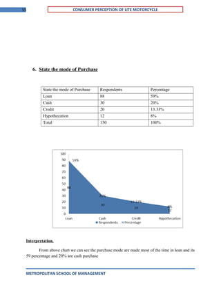 55 CONSUMER PERCEPTION OF LITE MOTORCYCLE
6. State the mode of Purchase
State the mode of Purchase Respondents Percentage
Loan 88 59%
Cash 30 20%
Credit 20 13.33%
Hypothecation 12 8%
Total 150 100%
Interpretation.
From above chart we can see the purchase mode are made most of the time in loan and its
59 percentage and 20% are cash purchase
METROPOLITAN SCHOOL OF MANAGEMENT
 