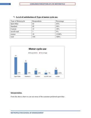 56 CONSUMER PERCEPTION OF LITE MOTORCYCLE
7. Level of satisfaction of Type of motor cycle use
Type of Motorcycle Respondents Percentage
Sport Bike 65 43%
Standard 45 30%
Custom 15 10%
on/off road 7 5%
cruiser 18 12.00%
total 150 100%
Interpretation.
From the above chart we can see mose of the customer preferred sport bike
METROPOLITAN SCHOOL OF MANAGEMENT
 