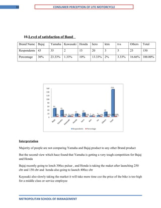 59 CONSUMER PERCEPTION OF LITE MOTORCYCLE
10.Level of satisfaction of Band
Brand Name Bajaj Yamaha Kawasaki Honda hero ktm tvs Others Total
Respondents 45 35 2 15 20 3 5 25 150
Percentage 30% 23.33% 1.33% 10% 13.33% 2% 3.33% 16.66% 100.00%
Interpretation
Majority of people are not comparing Yamaha and Bajaj product to any other Brand product
But the second view which hace found that Yamaha is getting a very tough competition for Bajaj
and Honda
Bajaj recently going to lonch 300cc pulsar , and Honda is taking the maket after launching 250
cbr and 150 cbr and honda also going to launch 400cc cbr
Kayasaki also slowly taking the market it will take more time coz the price of the bike is too high
for a middle class or service employee
METROPOLITAN SCHOOL OF MANAGEMENT
 