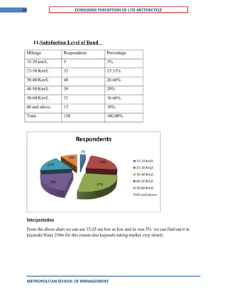 60 CONSUMER PERCEPTION OF LITE MOTORCYCLE
11.Satisfaction Level of Band
Mileage Respondents Percentage
15-25 km/L 5 3%
25-30 Km/L 35 23.33%
30-40 Km/L 40 26.66%
40-50 Km/L 30 20%
50-60 Km/L 25 16.66%
60 and above 15 10%
Total 150 100.00%
Interpretation
From the above chart we can see 15-25 are low as low and its was 3% we can find out it in
kayasaki Ninja 250rr for this reason also kayasaki taking market very slowly
METROPOLITAN SCHOOL OF MANAGEMENT
 
