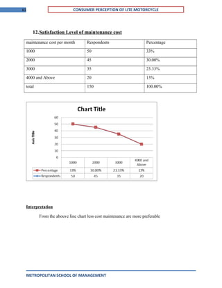 61 CONSUMER PERCEPTION OF LITE MOTORCYCLE
12.Satisfaction Level of maintenance cost
maintenance cost per month Respondents Percentage
1000 50 33%
2000 45 30.00%
3000 35 23.33%
4000 and Above 20 13%
total 150 100.00%
Interpretation
From the abouve line chart less cost maintenance are more preferable
METROPOLITAN SCHOOL OF MANAGEMENT
 
