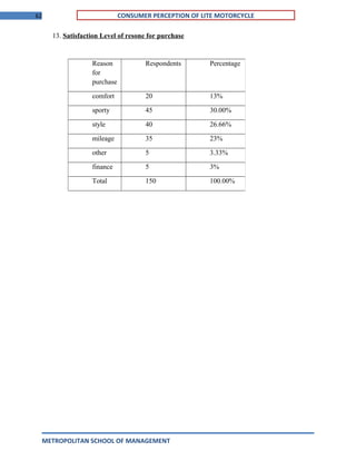 62 CONSUMER PERCEPTION OF LITE MOTORCYCLE
13. Satisfaction Level of resone for purchase
METROPOLITAN SCHOOL OF MANAGEMENT
Reason
for
purchase
Respondents Percentage
comfort 20 13%
sporty 45 30.00%
style 40 26.66%
mileage 35 23%
other 5 3.33%
finance 5 3%
Total 150 100.00%
 