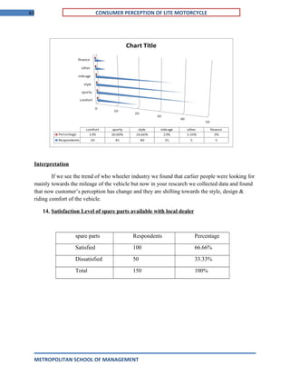 63 CONSUMER PERCEPTION OF LITE MOTORCYCLE
Interpretation
If we see the trend of who wheeler industry we found that carlier people were looking for
mainly towards the mileage of the vehicle but now in your rescarch we collected data and found
that now customer’s perception has change and they are shifting towards the style, design &
riding comfort of the vehicle.
14. Satisfaction Level of spare parts available with local dealer
spare parts Respondents Percentage
Satisfied 100 66.66%
Dissatisfied 50 33.33%
Total 150 100%
METROPOLITAN SCHOOL OF MANAGEMENT
 