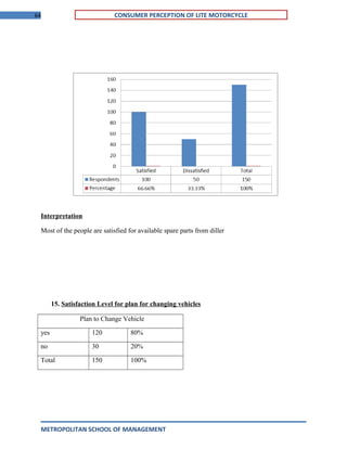 64 CONSUMER PERCEPTION OF LITE MOTORCYCLE
Interpretation
Most of the people are satisfied for available spare parts from diller
15. Satisfaction Level for plan for changing vehicles
Plan to Change Vehicle
yes 120 80%
no 30 20%
Total 150 100%
METROPOLITAN SCHOOL OF MANAGEMENT
 