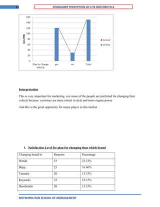 65 CONSUMER PERCEPTION OF LITE MOTORCYCLE
Interpretation
This is very important for marketing coz mose of the people are preferred for changing their
vehicle because customer are more intrest in style and more engine power
And this is the great oppturnity for major player in this market
1. Satisfaction Level for plan for changing then which brand
Changing brand to Respons Persentage
Honda 35 23.33%
Bajaj 25 16.66%
Yamaha 20 13.33%
Kayasaki 35 23.33%
Herohonda 20 13.33%
METROPOLITAN SCHOOL OF MANAGEMENT
 