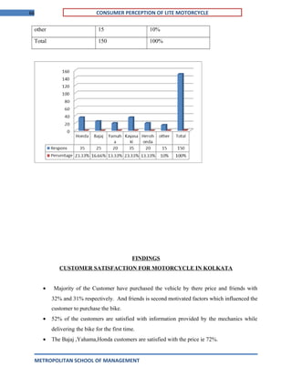 66 CONSUMER PERCEPTION OF LITE MOTORCYCLE
other 15 10%
Total 150 100%
FINDINGS
CUSTOMER SATISFACTION FOR MOTORCYCLE IN KOLKATA
• Majority of the Customer have purchased the vehicle by there price and friends with
32% and 31% respectively. And friends is second motivated factors which influenced the
customer to purchase the bike.
• 52% of the customers are satisfied with information provided by the mechanics while
delivering the bike for the first time.
• The Bajaj ,Yahama,Honda customers are satisfied with the price ie 72%.
METROPOLITAN SCHOOL OF MANAGEMENT
 