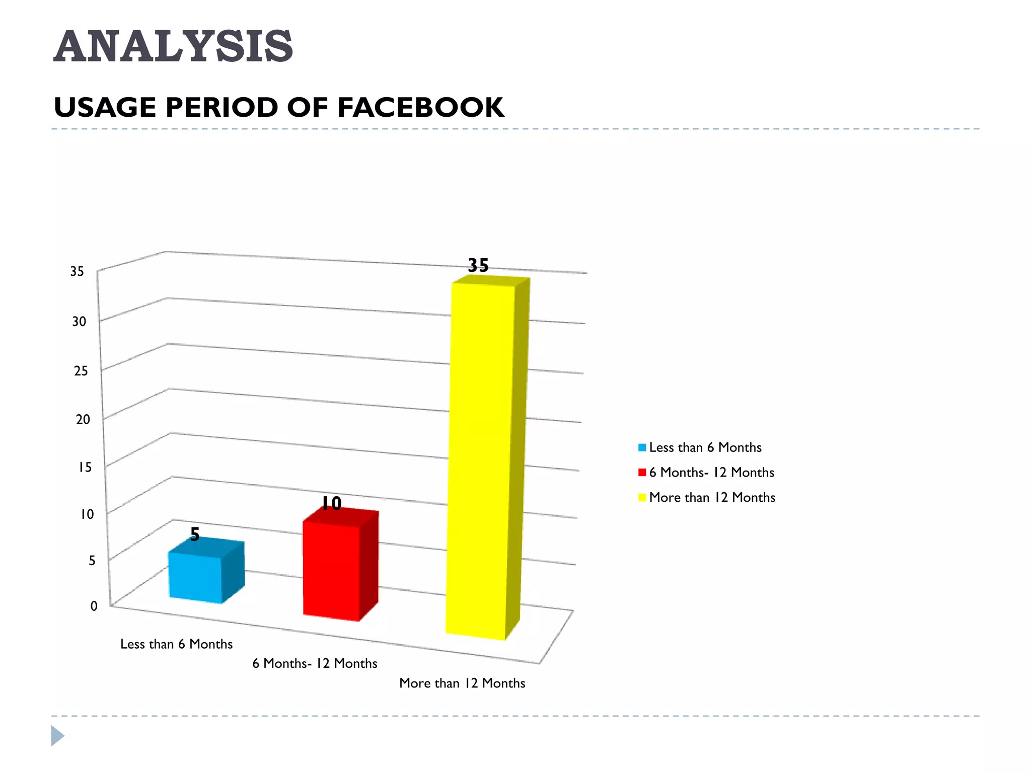 ANALYSIS
USAGE PERIOD OF FACEBOOK




35                                                             35

30


 25


 20
                                                                           Less than 6 Months
 15                                                                        6 Months- 12 Months
                                                                           More than 12 Months
 10
                                         10
                     5
      5


      0

          Less than 6 Months
                               6 Months- 12 Months
                                                     More than 12 Months
 