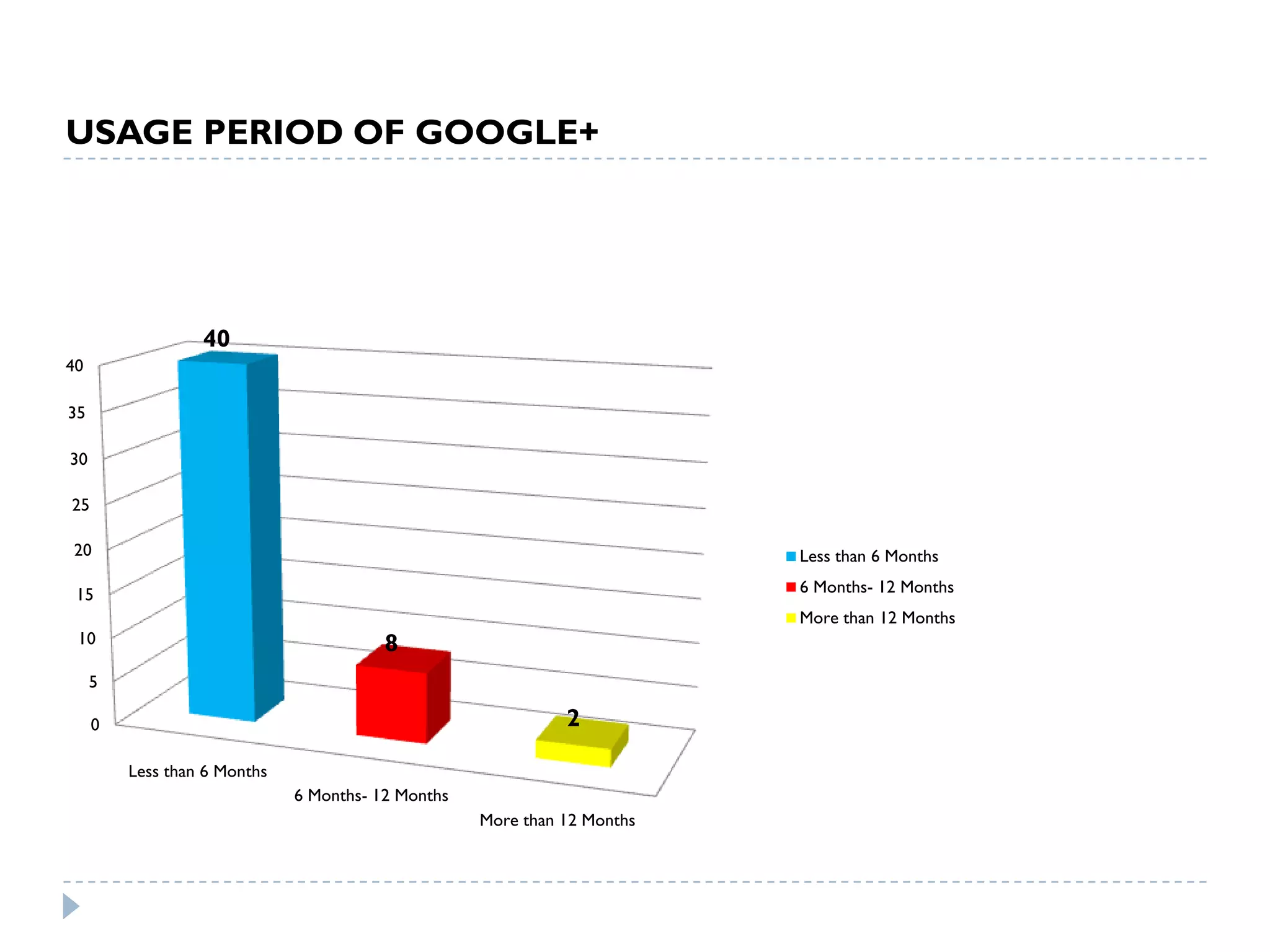 USAGE PERIOD OF GOOGLE+




                  40
40

35

30

25

20                                                                        Less than 6 Months

 15                                                                       6 Months- 12 Months
                                                                          More than 12 Months
 10                                      8
     5

     0                                                        2

         Less than 6 Months
                              6 Months- 12 Months
                                                    More than 12 Months
 