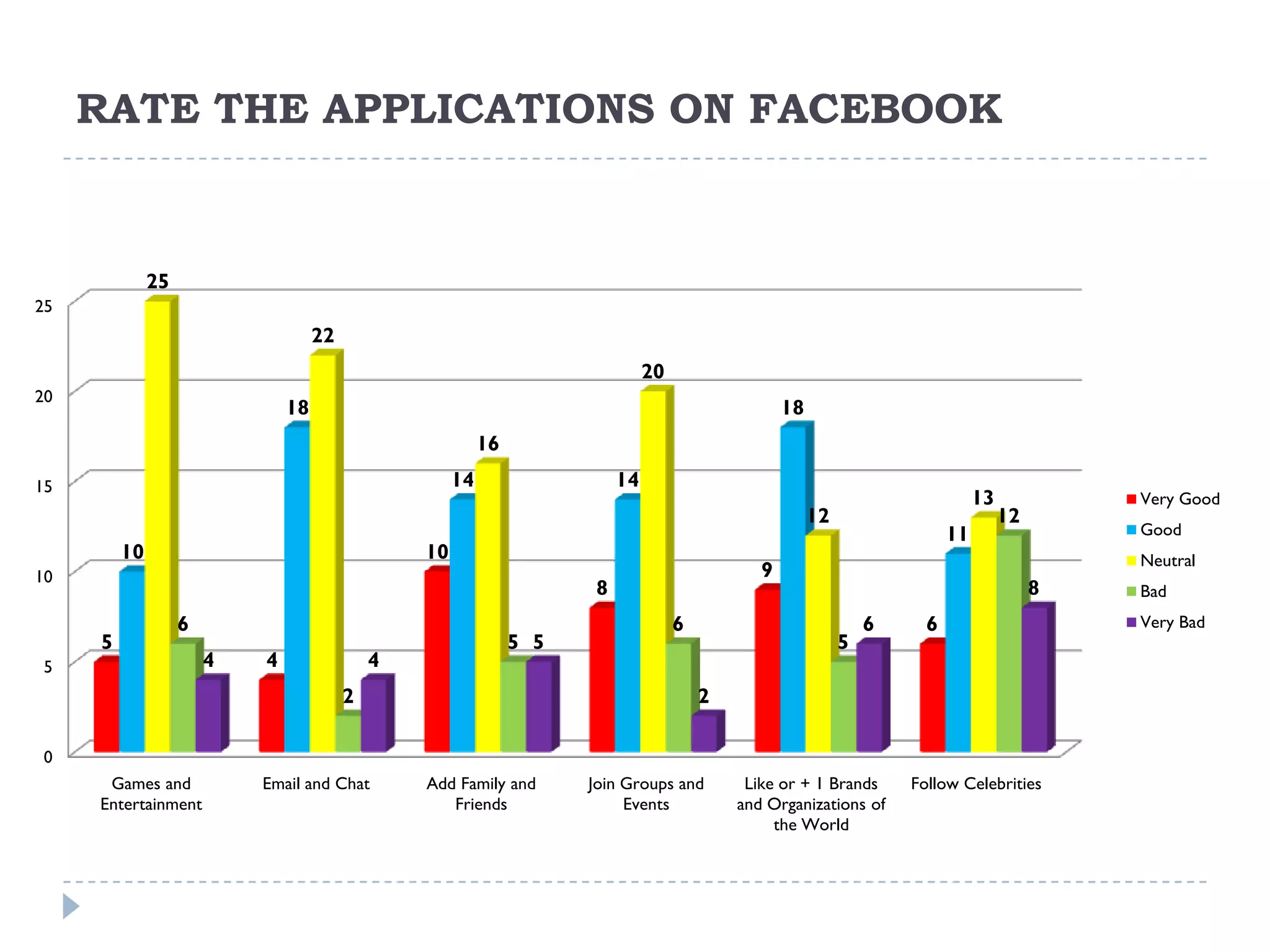 RATE THE APPLICATIONS ON FACEBOOK


              25
25
                                    22
                                                                                20
20
                               18                                                                   18
                                                           16
15                                                    14                   14
                                                                                                                                 13            Very Good
                                                                                                         12                           12
                                                                                                                            11                 Good
         10                                      10                                                                                            Neutral
10                                                                                              9
                                                                       8                                                                   8   Bad
                   6                                                                 6                            6     6                      Very Bad
     5                                                          5 5                                           5
 5                     4   4                 4
                                         2                                               2

 0
      Games and            Email and Chat        Add Family and       Join Groups and         Like or + 1 Brands      Follow Celebrities
     Entertainment                                  Friends                Events            and Organizations of
                                                                                                  the World
 