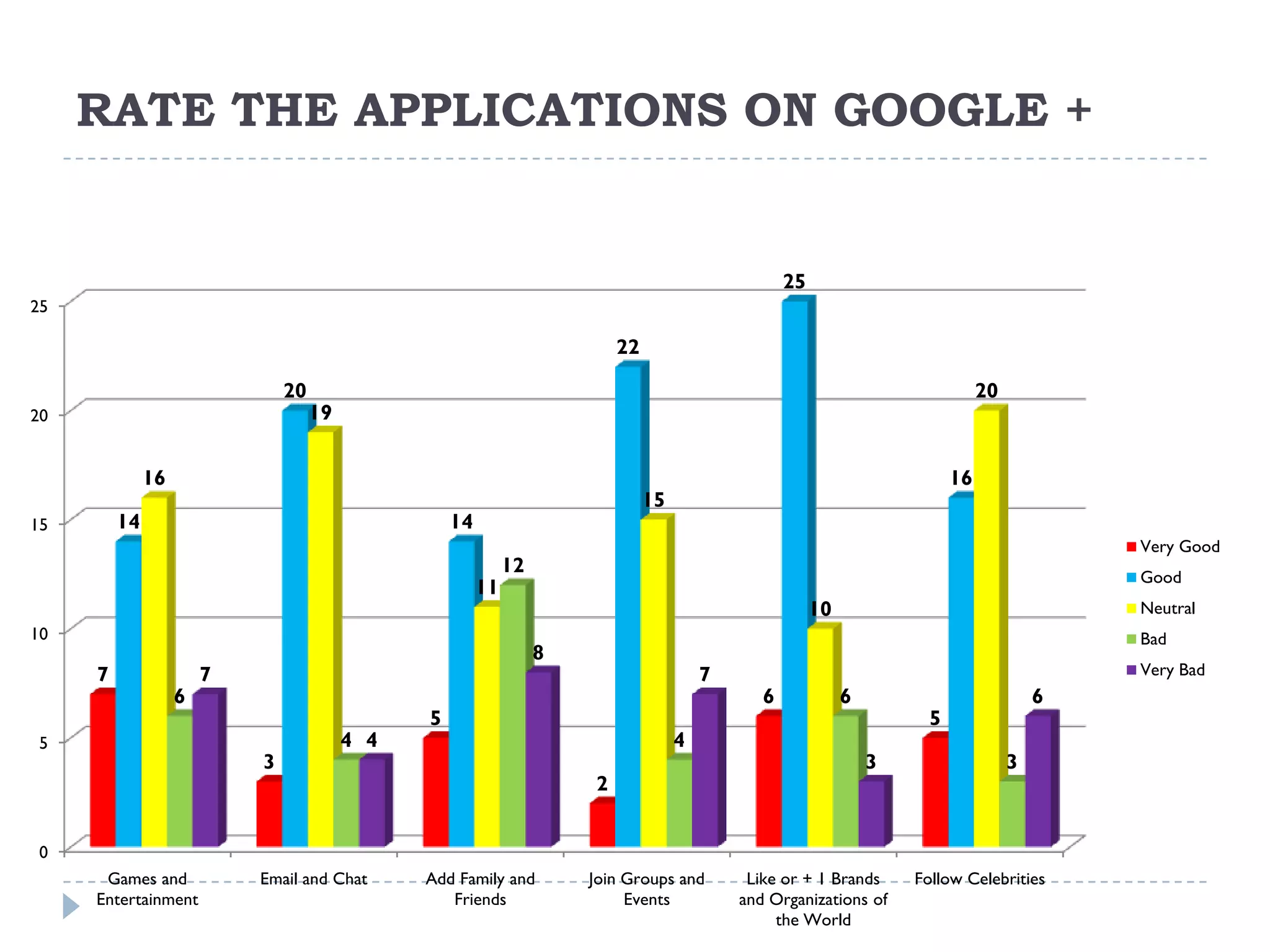 RATE THE APPLICATIONS ON GOOGLE +


                                                                                                   25
25

                                                                          22

                               20                                                                                               20
20                                  19


              16                                                                                                           16
                                                                               15
15       14                                        14
                                                                                                                                             Very Good
                                                             12
                                                                                                                                             Good
                                                        11
                                                                                                        10                                   Neutral
10                                                                                                                                           Bad
                                                                  8
     7                 7                                                                7                                                    Very Bad
                   6                                                                           6             6                           6
                                               5                                                                       5
 5                                       4 4                                        4
                           3                                                                                     3                   3
                                                                      2


 0
      Games and            Email and Chat      Add Family and         Join Groups and        Like or + 1 Brands      Follow Celebrities
     Entertainment                                Friends                  Events           and Organizations of
                                                                                                 the World
 