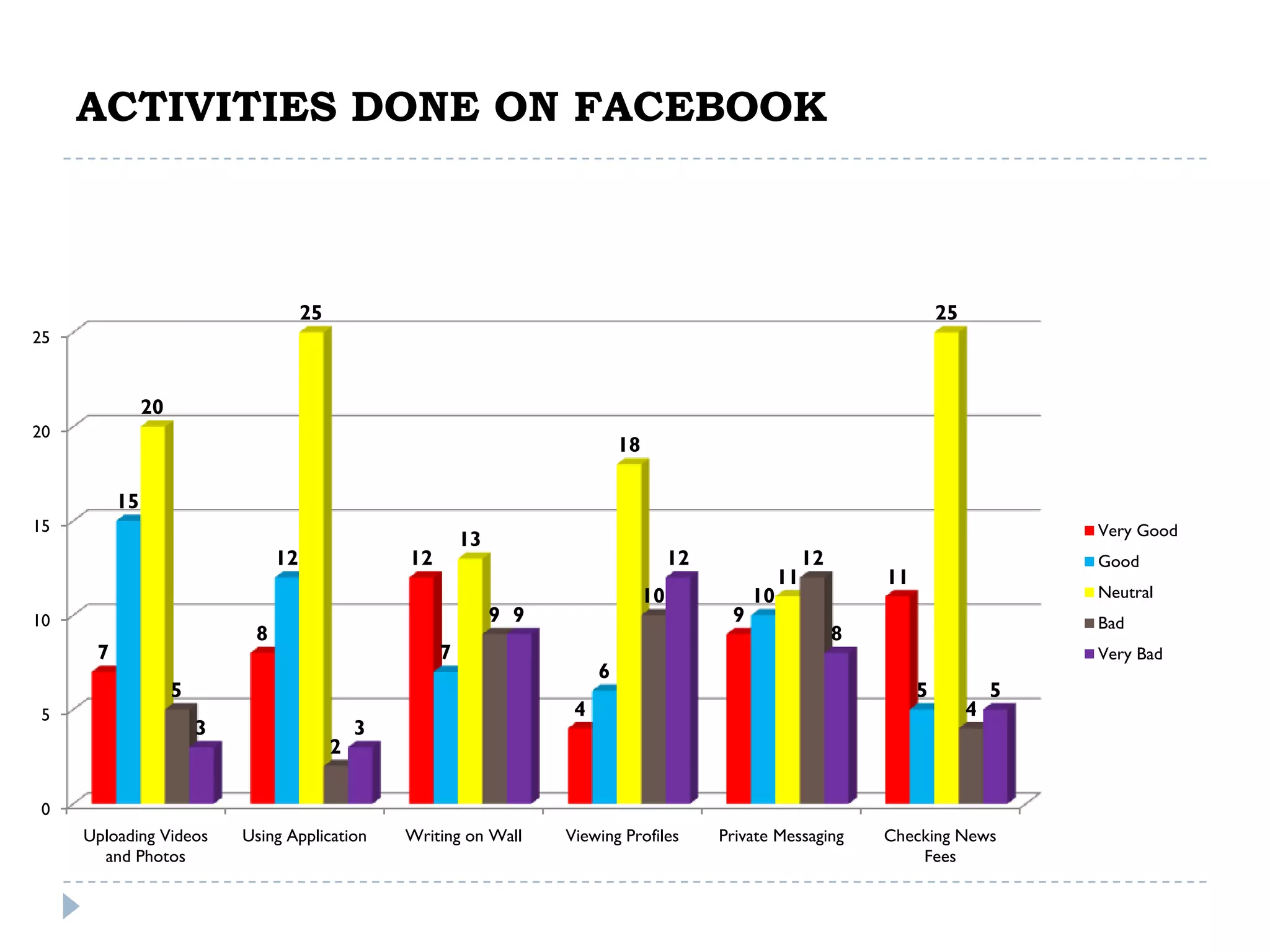 ACTIVITIES DONE ON FACEBOOK



                                      25                                                                                        25
25



               20
20
                                                                                18

          15
15                                                                                                                                           Very Good
                                                            13
                                 12                12                                     12                  12                             Good
                                                                                                         11            11
                                                                                     10             10                                       Neutral
10                                                               9 9                            9                                            Bad
                             8                                                                                     8
      7                                                 7                                                                                    Very Bad
                                                                            6
                    5                                                                                                       5            5
 5                                                                      4                                                            4
                        3                      3
                                           2

 0
     Uploading Videos       Using Application      Writing on Wall     Viewing Profiles        Private Messaging       Checking News
       and Photos                                                                                                          Fees
 