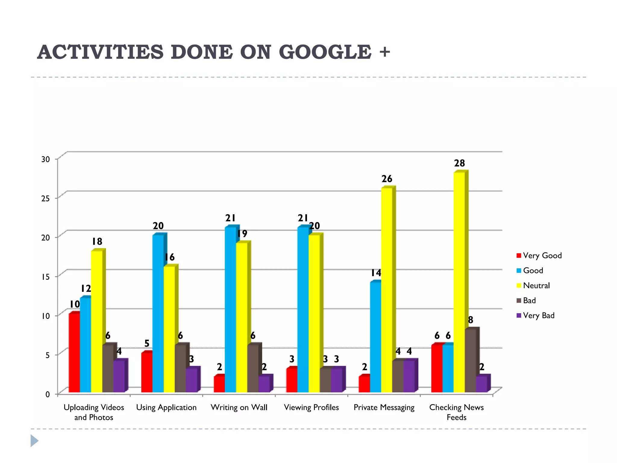 ACTIVITIES DONE ON GOOGLE +




30
                                                                                                              28
                                                                                          26
25

                                                  21                 21
                               20                                      20
20                                                 19
            18
                                16                                                                                         Very Good

                                                                                         14                                Good
15
         12                                                                                                                Neutral
                                                                                                                           Bad
      10
10                                                                                                                         Very Bad
                                                                                                                   8
                 6                   6                  6                                               6 6
                           5
 5                   4                                                                         4 4
                                         3                       3          3 3
                                              2             2                        2                                 2

 0
     Uploading Videos    Using Application   Writing on Wall    Viewing Profiles   Private Messaging   Checking News
       and Photos                                                                                          Feeds
 