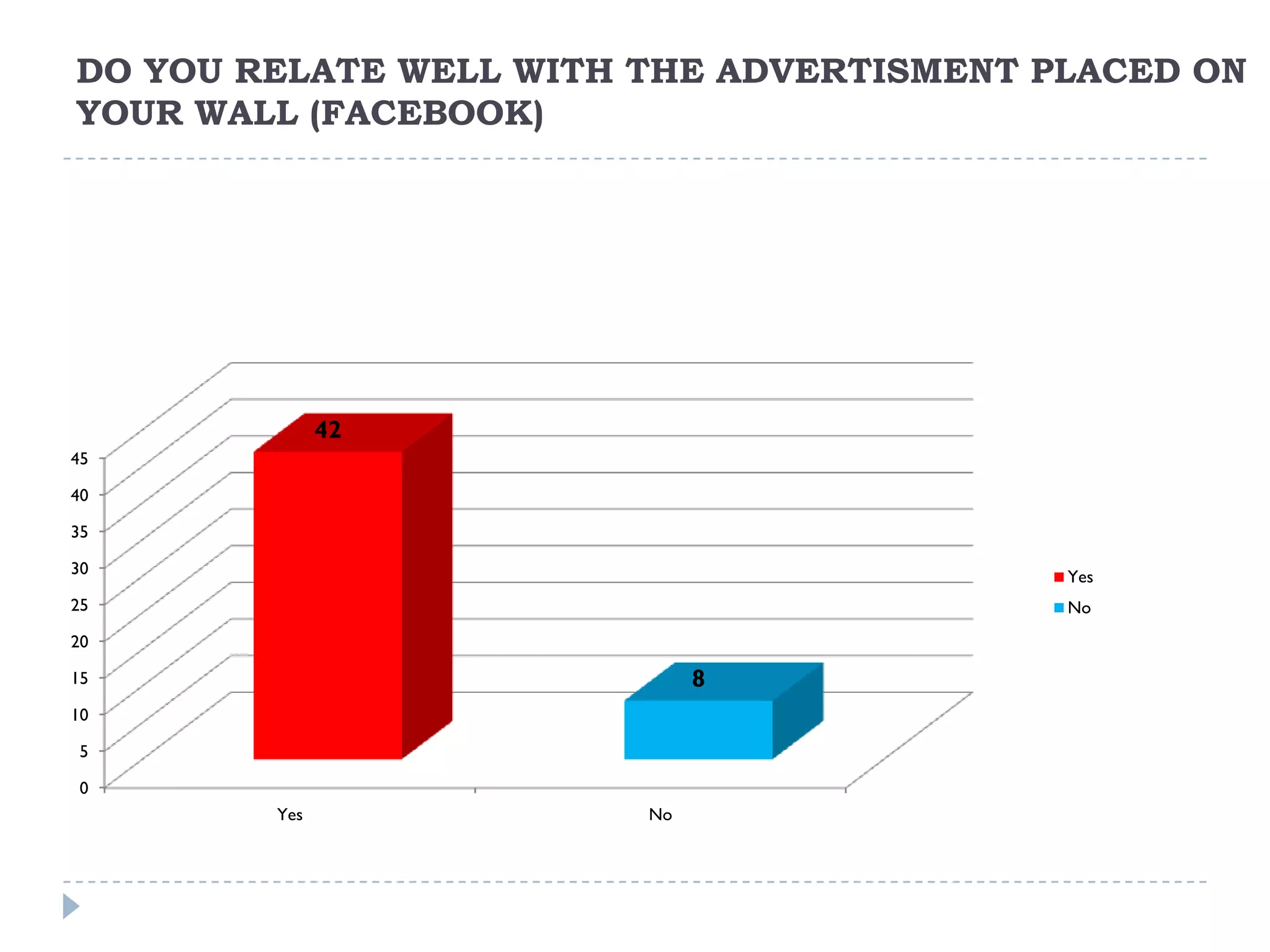 DO YOU RELATE WELL WITH THE ADVERTISMENT PLACED ON
YOUR WALL (FACEBOOK)




              42
45

40

35

30                                        Yes
25                                        No
20

15                           8
10

 5

 0
        Yes             No
 