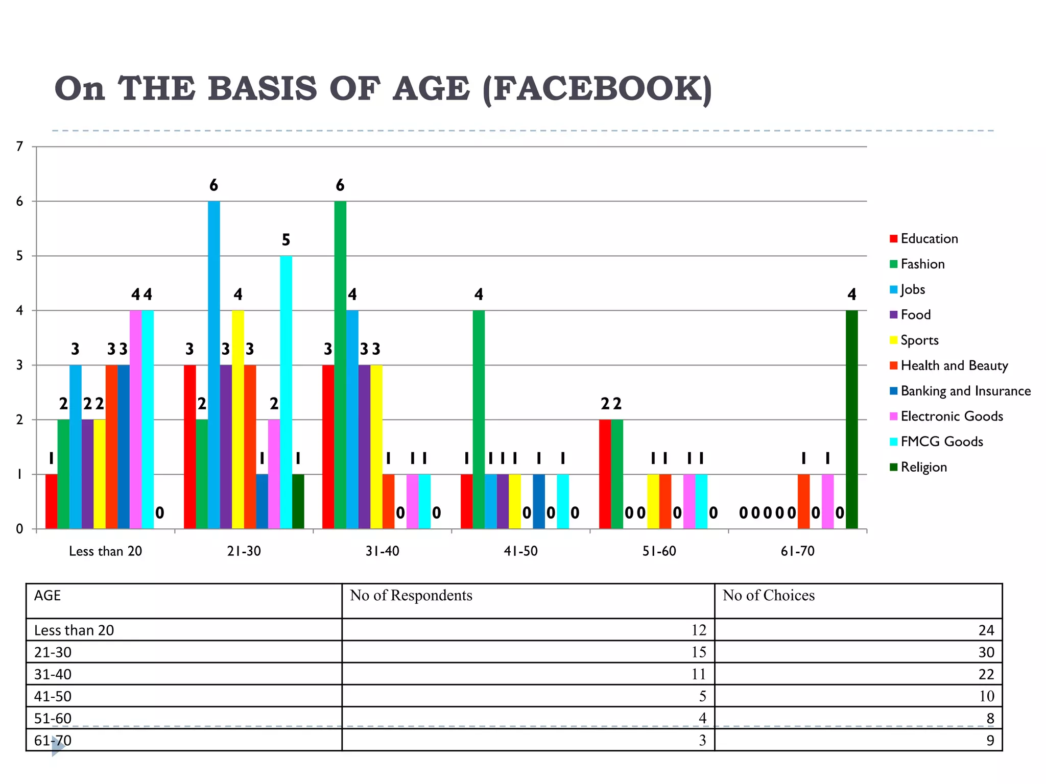 On THE BASIS OF AGE (FACEBOOK)
7

                                      6                             6
6

                                                        5                                                                                               Education
5
                                                                                                                                                        Fashion

                     44                    4                            4                    4                                                      4   Jobs
4                                                                                                                                                       Food
                                                                                                                                                        Sports
          3     33            3           3 3                   3           33
3                                                                                                                                                       Health and Beauty
                                                                                                                                                        Banking and Insurance
         2 22                     2                 2                                                      22
2                                                                                                                                                       Electronic Goods
                                                                                                                                                        FMCG Goods
     1                                          1           1                    1 11       1 111 1 1                11 11                    1 1       Religion
1

                          0                                                       0     0          0 0 0        00     0        0     00000 0 0
0
          Less than 20                    21-30                             31-40                41-50           51-60                      61-70


    AGE                                                                 No of Respondents                                           No of Choices

    Less than 20                                                                                                           12                                       24
    21-30                                                                                                                  15                                       30
    31-40                                                                                                                  11                                       22
    41-50                                                                                                                   5                                       10
    51-60                                                                                                                   4                                        8
    61-70                                                                                                                   3                                        9
 