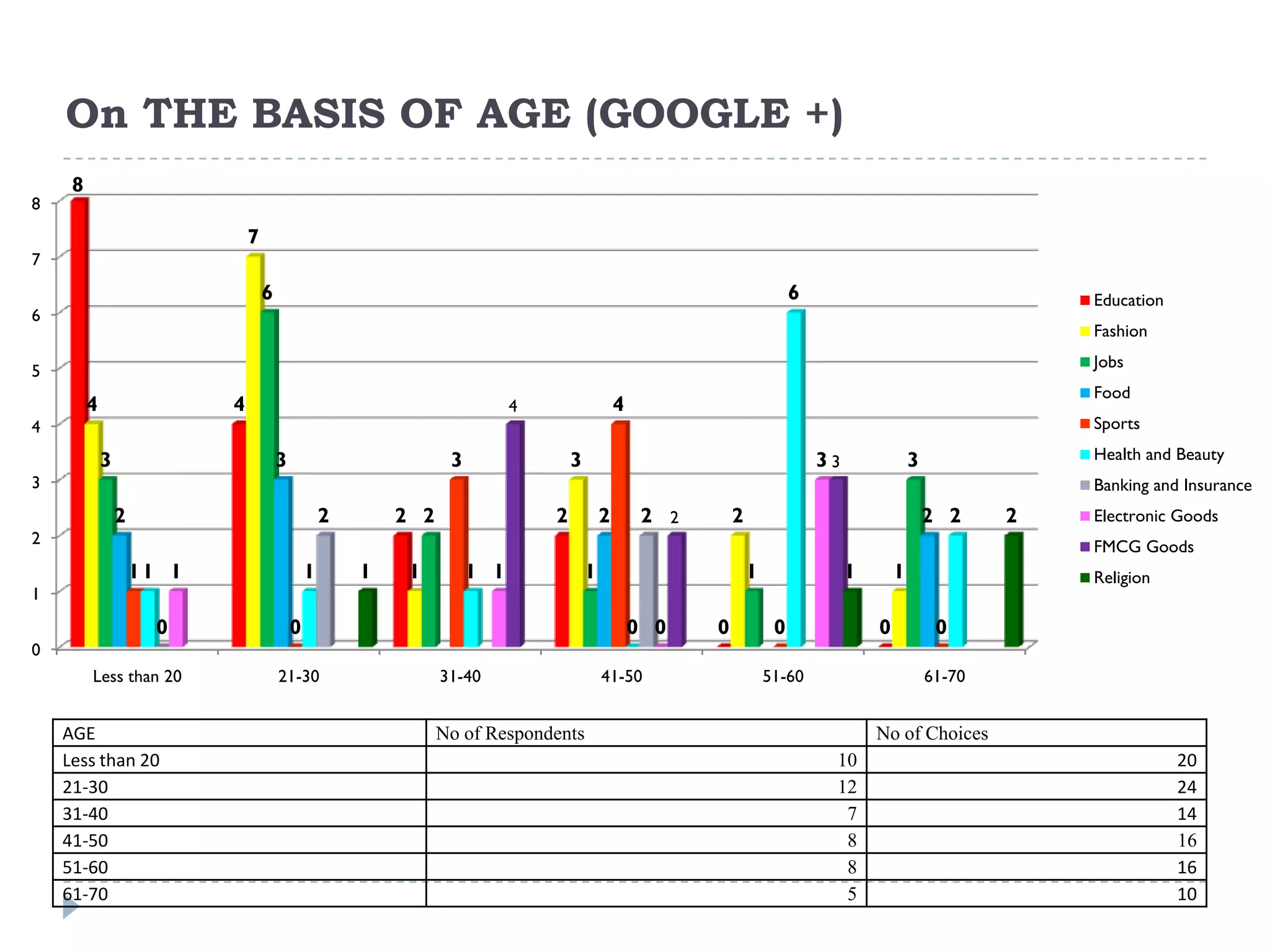 On THE BASIS OF AGE (GOOGLE +)
     8
8
                                7
7
                                    6                                                                                        6                                    Education
6
                                                                                                                                                                  Fashion
                                                                                                                                                                  Jobs
5
                                                                                                                                                                  Food
         4                  4                                                4                   4
4                                                                                                                                                                 Sports

             3                          3                          3                 3                                           33               3               Health and Beauty
3                                                                                                                                                                 Banking and Insurance
                 2                                  2       2 2                  2           2        2 2       2                                     2 2     2   Electronic Goods
2                                                                                                                                                                 FMCG Goods
                     11 1                       1       1    1         1 1               1                          1                 1       1                   Religion
1
                       0                    0                                                        0 0    0            0                0            0
0
         Less than 20                   21-30                     31-40                      41-50                      51-60                         61-70


    AGE                                                           No of Respondents                                                       No of Choices
    Less than 20                                                                                                                  10                                          20
    21-30                                                                                                                         12                                          24
    31-40                                                                                                                          7                                          14
    41-50                                                                                                                          8                                          16
    51-60                                                                                                                          8                                          16
    61-70                                                                                                                          5                                          10
 