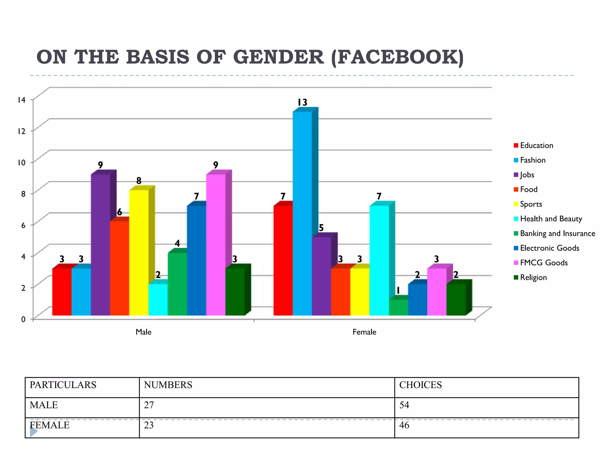 ON THE BASIS OF GENDER (FACEBOOK)
14                                                           13

12
                                                                                                    Education

10                                                                                                  Fashion
                    9                            9
                                                                                                    Jobs
                            8
                                                                                                    Food
 8                                           7           7                     7
                                                                                                    Sports
                        6
                                                                                                    Health and Beauty
 6                                                                5                                 Banking and Insurance
                                         4                                                          Electronic Goods
 4          3   3                                    3                3    3                3       FMCG Goods
                                     2                                                  2       2   Religion
 2                                                                                 1

 0
                            Male                                          Female




     PARTICULARS                NUMBERS                                            CHOICES

     MALE                       27                                                 54

     FEMALE                     23                                                 46
 