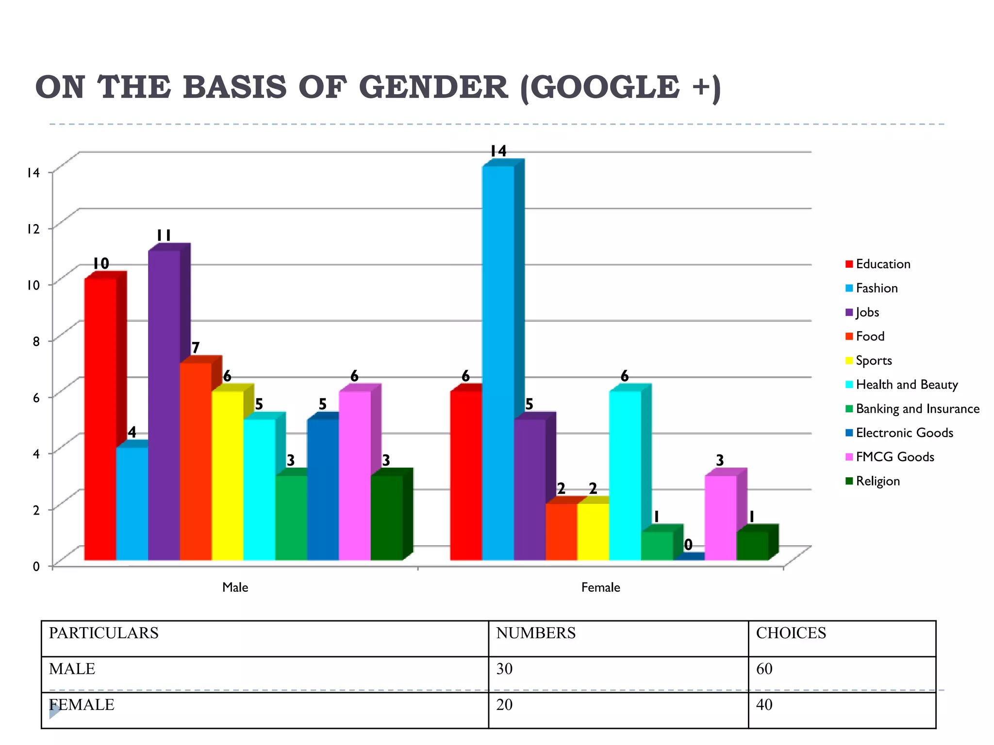 ON THE BASIS OF GENDER (GOOGLE +)
                                                          14
14



12
                  11
         10                                                                                           Education
10                                                                                                    Fashion
                                                                                                      Jobs

 8                                                                                                    Food
                       7
                                                                                                      Sports
                           6                  6       6                     6                         Health and Beauty
 6
                                  5       5                    5                                      Banking and Insurance
              4                                                                                       Electronic Goods
 4                                                                                                    FMCG Goods
                                      3           3                                     3
                                                                                                      Religion
                                                                   2    2
 2
                                                                                1           1
                                                                                    0
 0
                           Male                                        Female


     PARTICULARS                                          NUMBERS                           CHOICES

     MALE                                                 30                                60

     FEMALE                                               20                                40
 