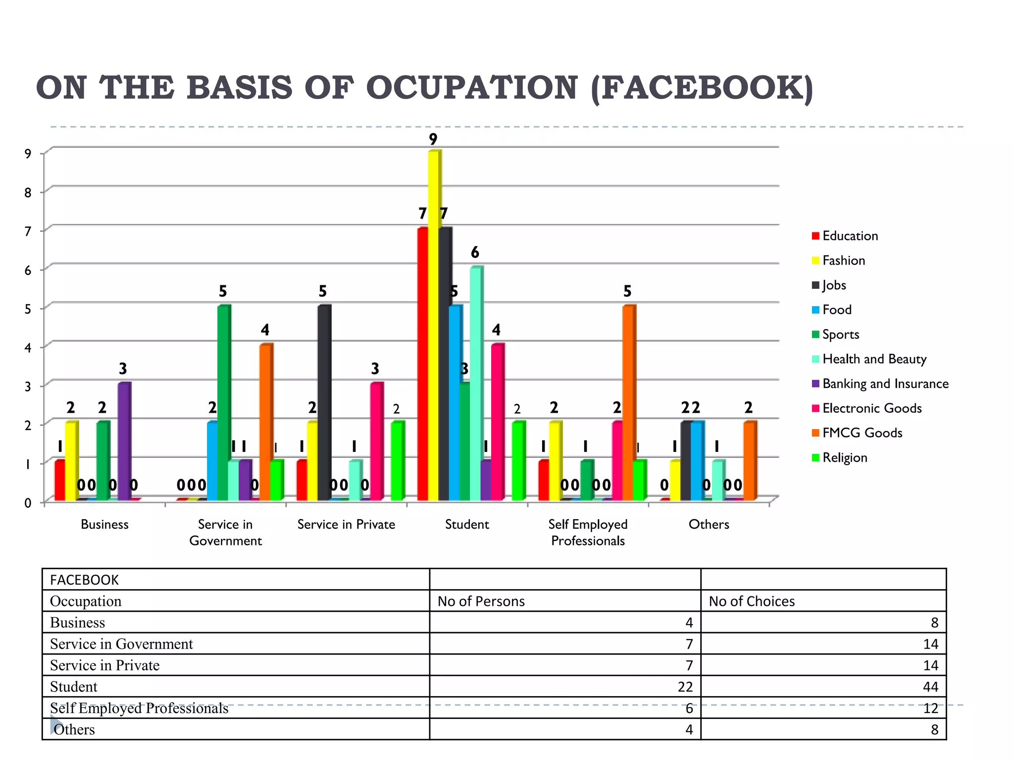 ON THE BASIS OF OCUPATION (FACEBOOK)
                                                                                  9
9

8
                                                                                 7 7
7                                                                                                                                                                       Education
                                                                                               6                                                                        Fashion
6
                                                                                                                                                                        Jobs
                                 5                            5                        5                                           5
5                                                                                                                                                                       Food
                                              4                                                        4                                                                Sports
4
                                                                                                                                                                        Health and Beauty
                  3                                                      3                 3
3                                                                                                                                                                       Banking and Insurance
        2     2              2                            2                  2                             2       2           2                   22          2        Electronic Goods
2
                                                                                                                                                                        FMCG Goods
    1                                11           1   1             1                              1           1         1             1       1         1
1                                                                                                                                                                       Religion

            00 0 0     000                0                       00 0                                                 00 00               0            0 00
0
            Business      Service in                  Service in Private              Student                      Self Employed                   Others
                         Government                                                                                Professionals

    FACEBOOK
    Occupation                                                                    No of Persons                                                         No of Choices
    Business                                                                                                                                    4                                           8
    Service in Government                                                                                                                       7                                          14
    Service in Private                                                                                                                          7                                          14
    Student                                                                                                                                    22                                          44
    Self Employed Professionals                                                                                                                 6                                          12
     Others                                                                                                                                     4                                           8
 