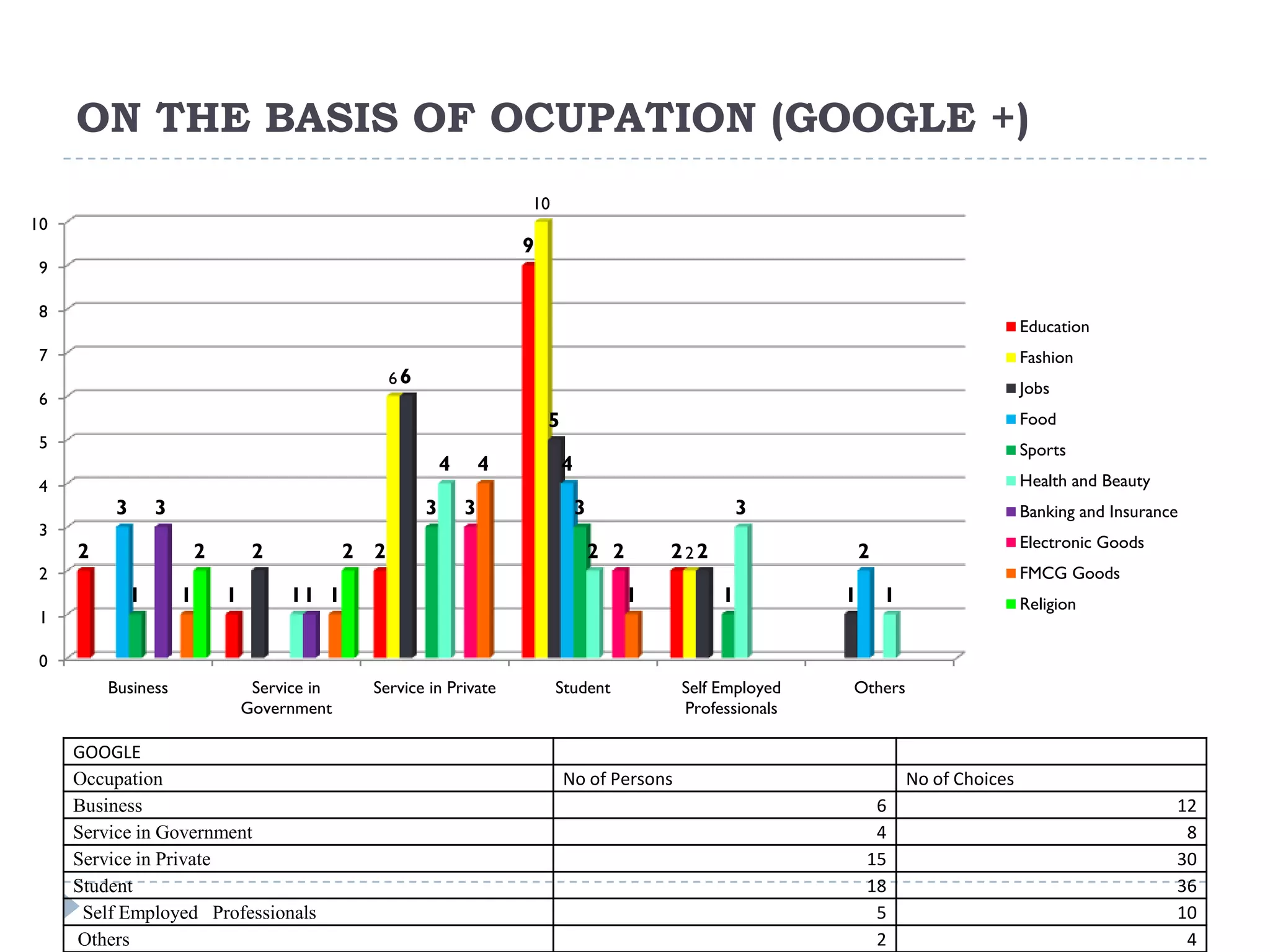 ON THE BASIS OF OCUPATION (GOOGLE +)
                                                                           10
10
                                                                           9
 9

 8
                                                                                                                                                 Education
 7                                                                                                                                               Fashion
                                                      66
                                                                                                                                                 Jobs
 6
                                                                               5                                                                 Food
 5                                                                                                                                               Sports
                                                               4       4           4
 4                                                                                                                                               Health and Beauty
          3       3                                        3       3                   3                       3                                 Banking and Insurance
 3
                                                                                                                                                 Electronic Goods
     2                    2        2            2 2                                        2 2       222                 2
 2                                                                                                                                               FMCG Goods
              1       1       1        11 1                                                      1         1         1       1                   Religion
 1

 0
         Business                  Service in     Service in Private            Student              Self Employed   Others
                                  Government                                                         Professionals

     GOOGLE
     Occupation                                                                    No of Persons                                 No of Choices
     Business                                                                                                             6                                          12
     Service in Government                                                                                                4                                           8
     Service in Private                                                                                                  15                                          30
     Student                                                                                                             18                                          36
      Self Employed Professionals                                                                                         5                                          10
     Others                                                                                                               2                                           4
 