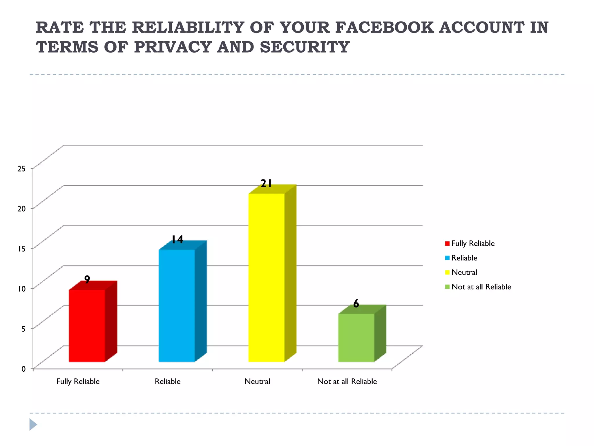 RATE THE RELIABILITY OF YOUR FACEBOOK ACCOUNT IN
     TERMS OF PRIVACY AND SECURITY




25
                                      21

20


                           14                                     Fully Reliable
15
                                                                  Reliable
                                                                  Neutral
              9
10                                                                Not at all Reliable

                                                       6

 5



 0
      Fully Reliable   Reliable   Neutral   Not at all Reliable
 