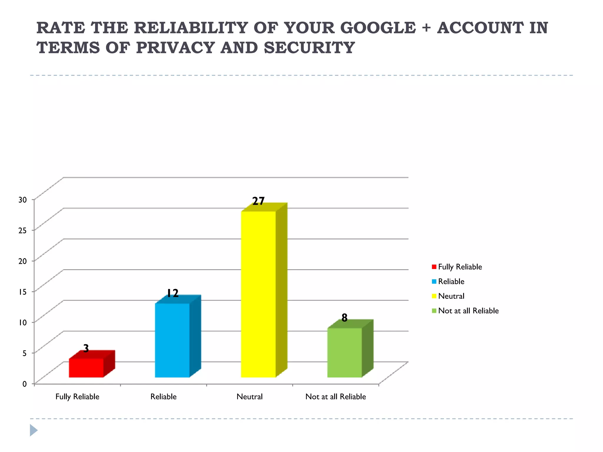 RATE THE RELIABILITY OF YOUR GOOGLE + ACCOUNT IN
     TERMS OF PRIVACY AND SECURITY




30                                    27

25


20
                                                                  Fully Reliable
                                                                  Reliable
15                         12                                     Neutral
                                                                  Not at all Reliable
10                                                     8

 5            3

 0
      Fully Reliable   Reliable   Neutral   Not at all Reliable
 