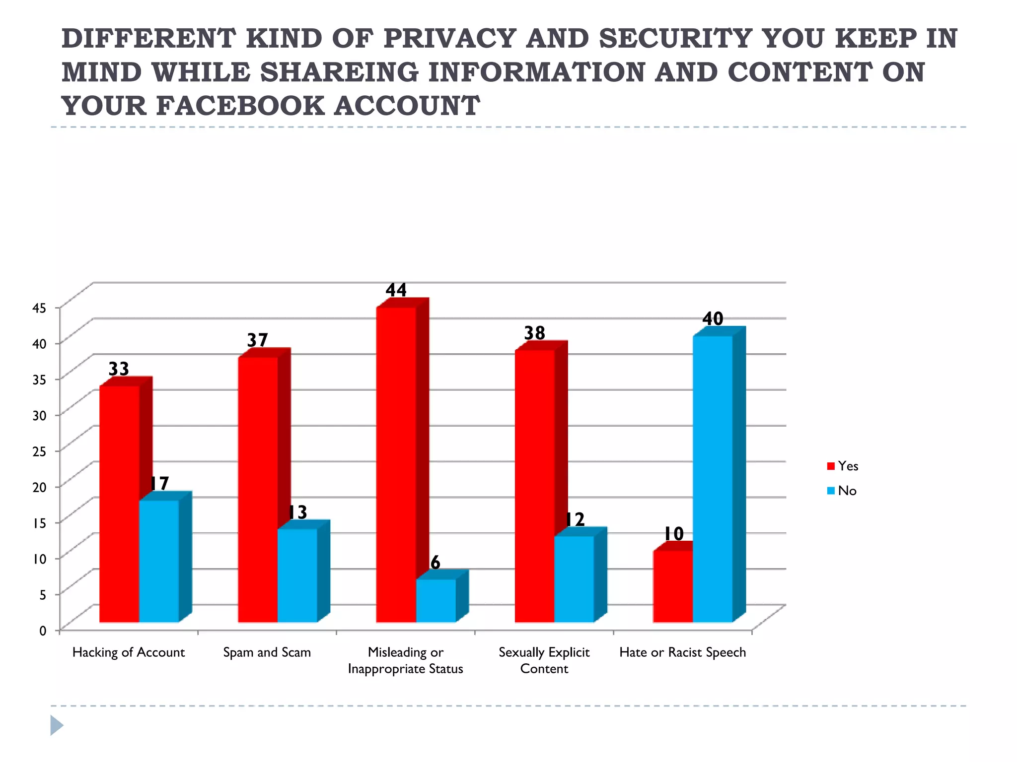 DIFFERENT KIND OF PRIVACY AND SECURITY YOU KEEP IN
     MIND WHILE SHAREING INFORMATION AND CONTENT ON
     YOUR FACEBOOK ACCOUNT




                                                44
45
                                                                                                  40
40                           37                                      38

35
          33

30

25
                                                                                                             Yes
20               17                                                                                          No

15
                                   13                                        12
                                                                                            10
10                                                      6
 5

 0
     Hacking of Account   Spam and Scam      Misleading or       Sexually Explicit   Hate or Racist Speech
                                          Inappropriate Status      Content
 