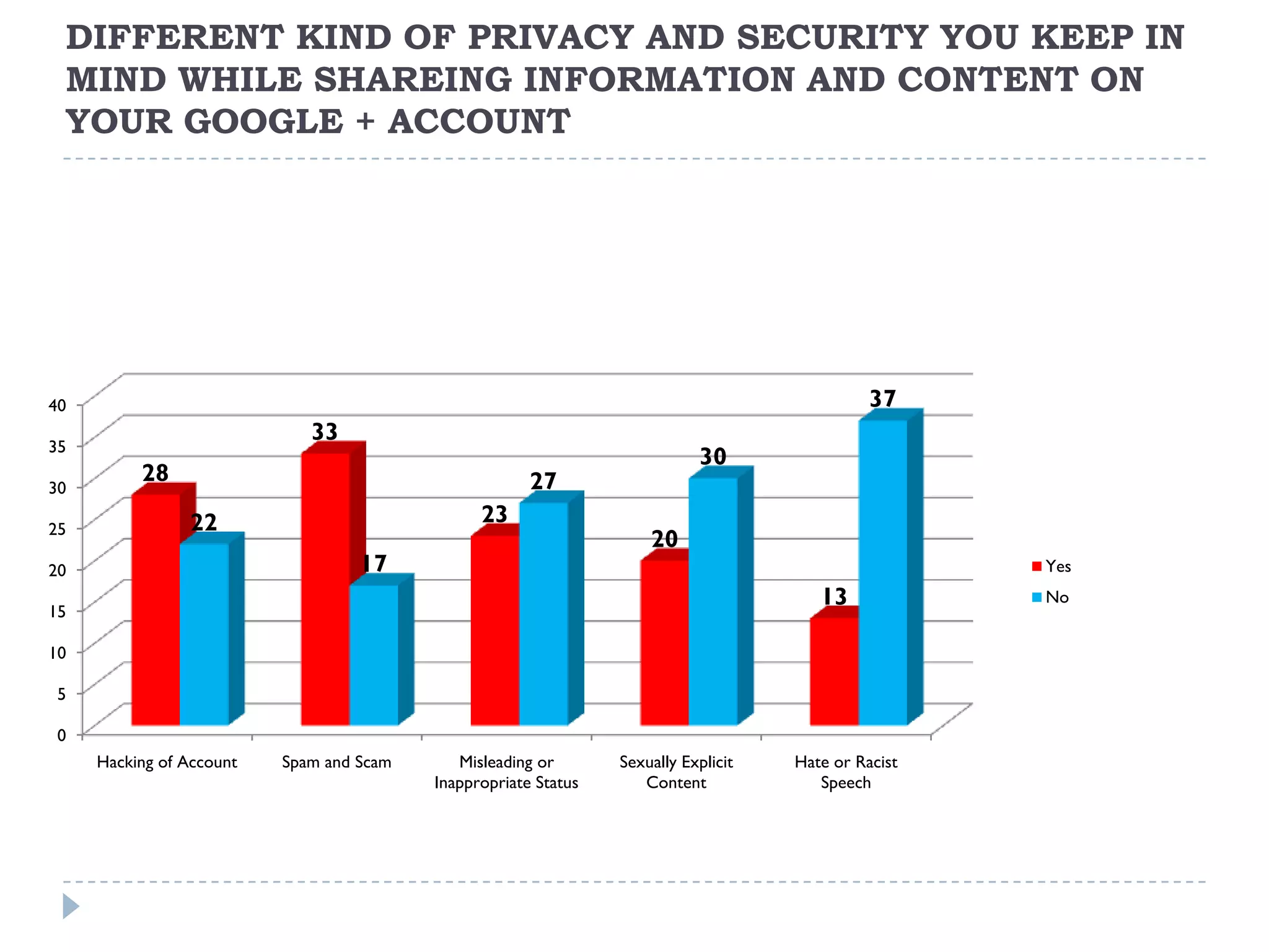 DIFFERENT KIND OF PRIVACY AND SECURITY YOU KEEP IN
 MIND WHILE SHAREING INFORMATION AND CONTENT ON
 YOUR GOOGLE + ACCOUNT




40                                                                                             37
                             33
35
                                                                            30
          28                                           27
30

                22                              23
25
                                                                     20
20                                 17                                                                 Yes
                                                                                        13            No
15

10

 5

 0
     Hacking of Account   Spam and Scam      Misleading or       Sexually Explicit   Hate or Racist
                                          Inappropriate Status      Content             Speech
 